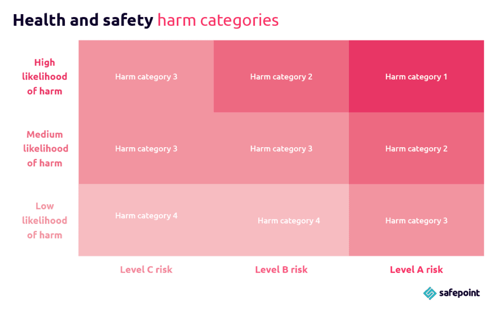 An infographic showing the different health and safety harm categories that could be in a risk assessment