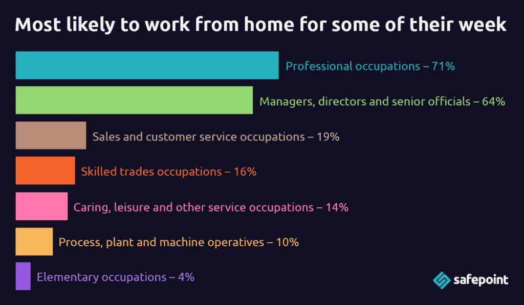 An infographic showing certain sectors or jobs that are more likely to work from home