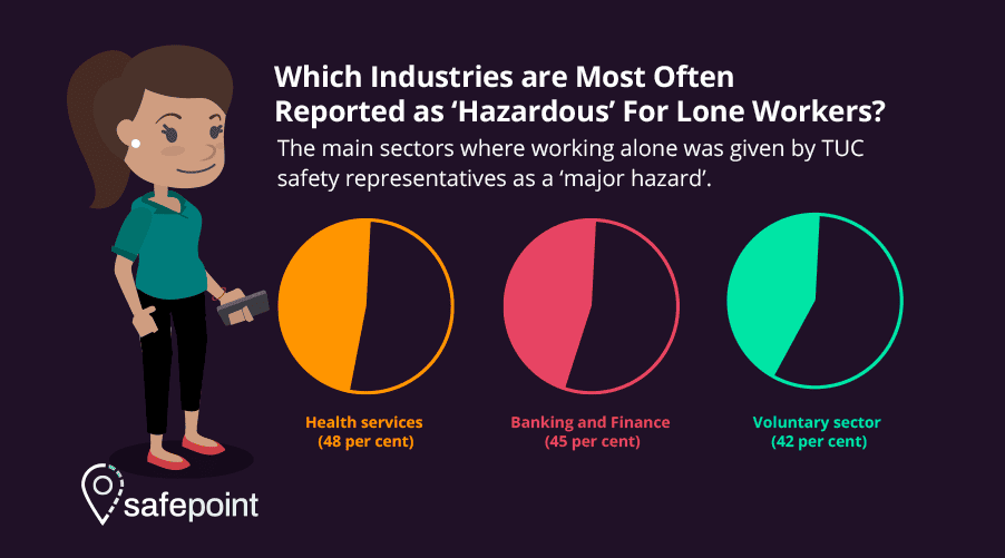 Safepoint Graphic of the Most Hazardous Industries showing pie charts and a lone worker character