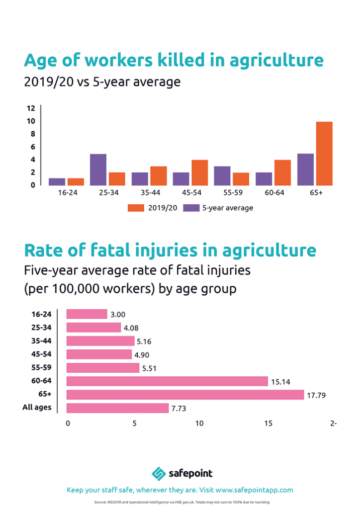 Safepoint Infographic showing the age and rate based age of fatalities in the agricultural sector
