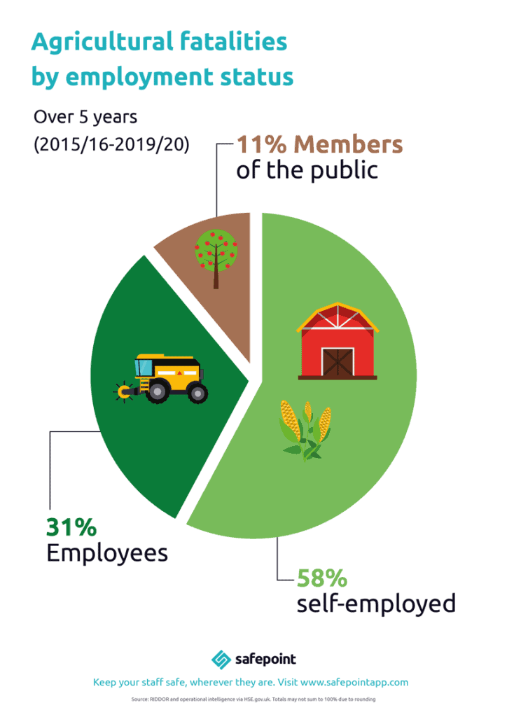 Safepoint Infographic showing fatalities in the agricultural sector by employment status