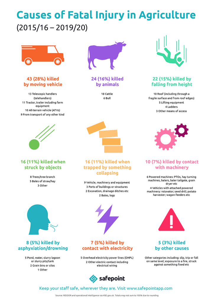 Safepoint Infographic showing the causes of fatalities in the agricutural sector betwen 2015 and 2020