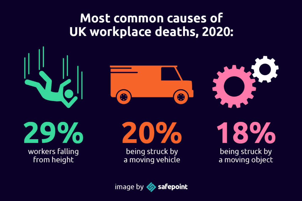 Safepoint Infographic showing the most common causes workplace death, such as falling from height, vehciles and moving objects