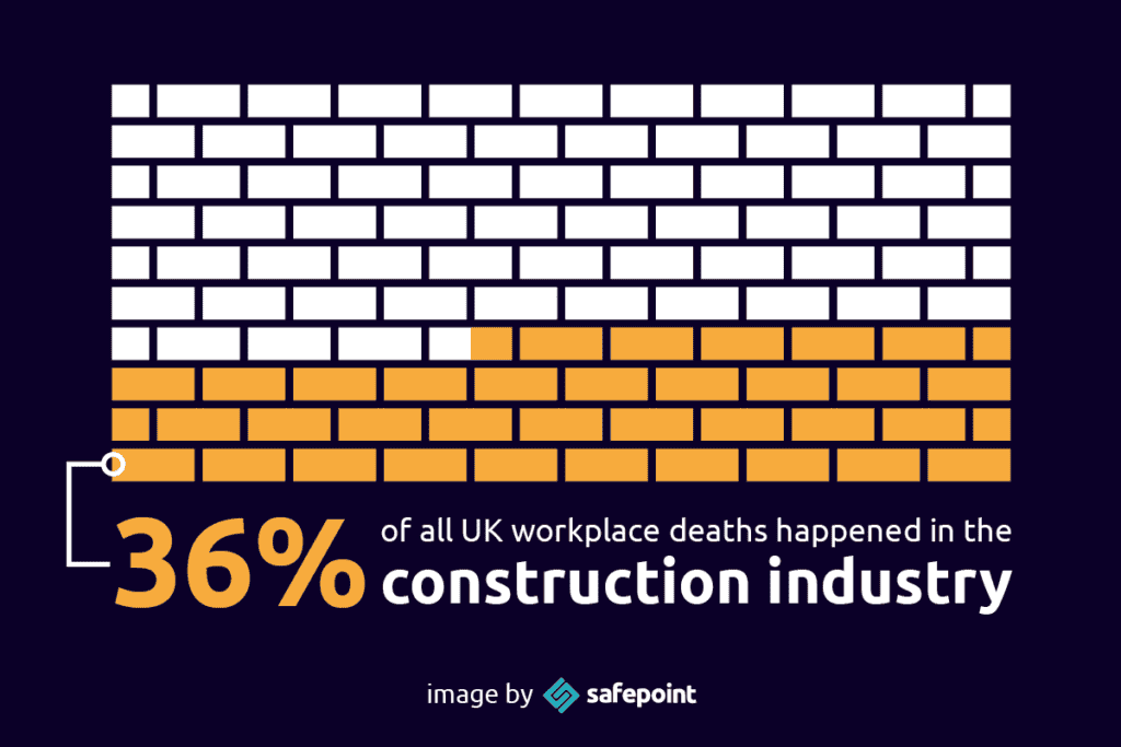 Safepoint Infographic showing that 36 percent of workplace deaths happened in construction
