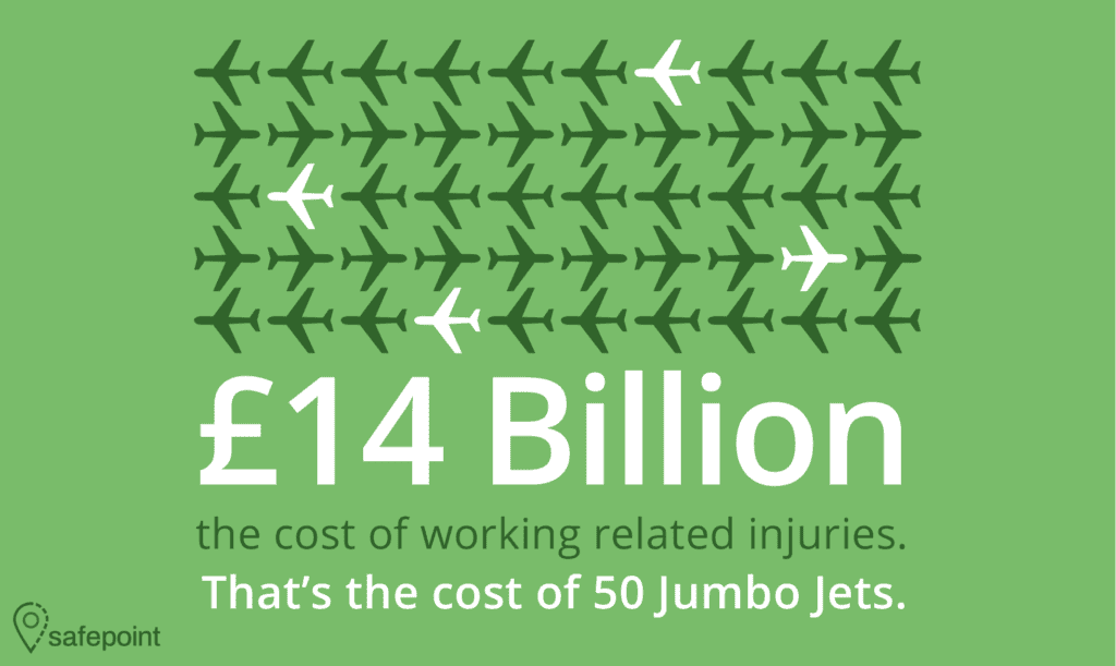 Safepoint Infographic showing the cost of work related injuries at £14 billion