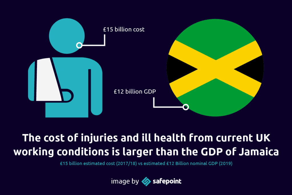 Safepoint Infographic showing the cost of injuries and ill health in 2018