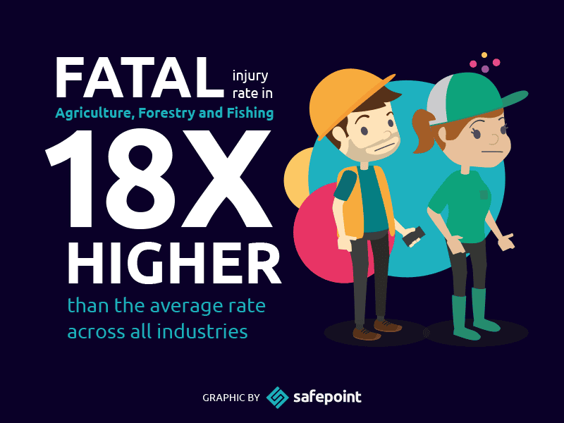 Safepoint Infographic showing lone workers and staff in agriculture, forestry and fishing are 18 times more likely to suffer a fatal accident at work