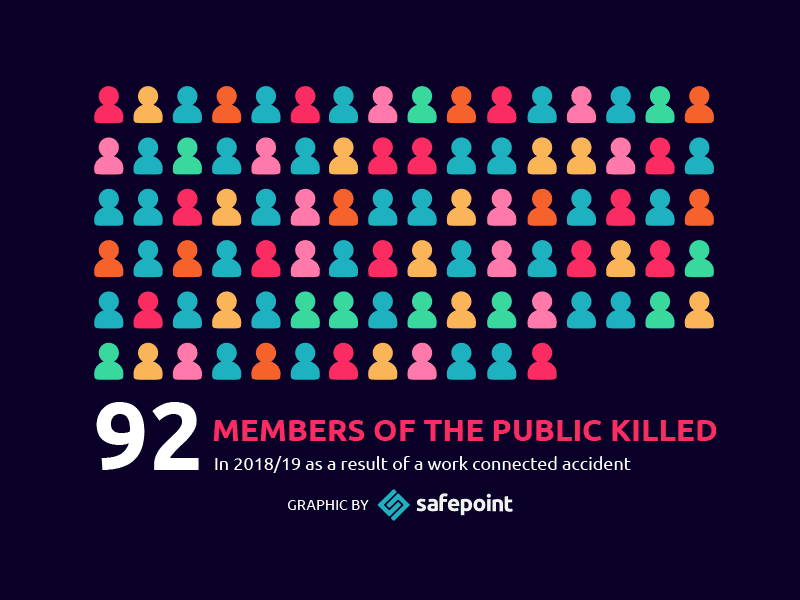 Safepoint Infographic showing 92 members of the public were killed by a work related accident