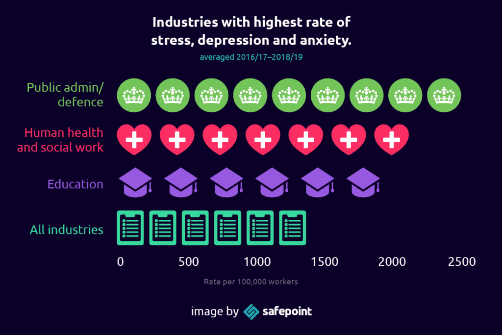 Safepoint Infographic showing the industries with the highest rate of stress, depression and anxiety