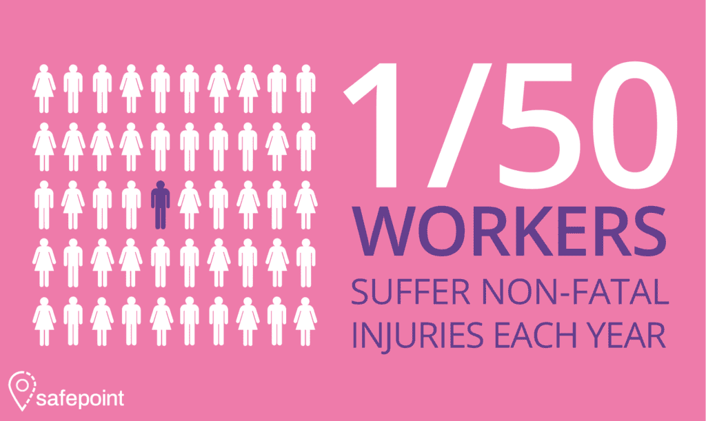An infographic stating the amount of non fatal injuries each year