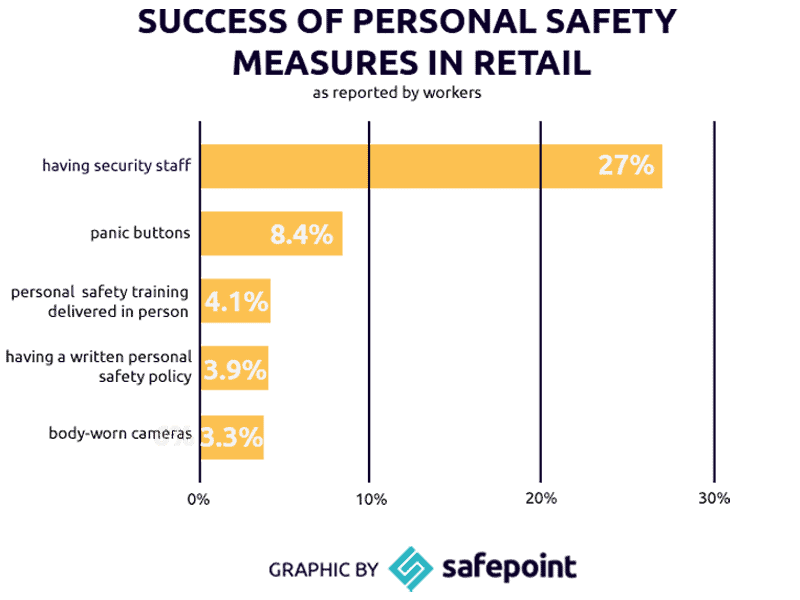 Safepoint Infographic showing the success percentage of various personal safety measure in the retail sector