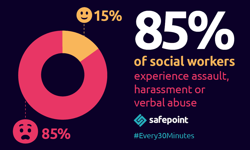 Safepoint Infographic showing 85 percent of social worker suffer assault, harassment or verbal abuse