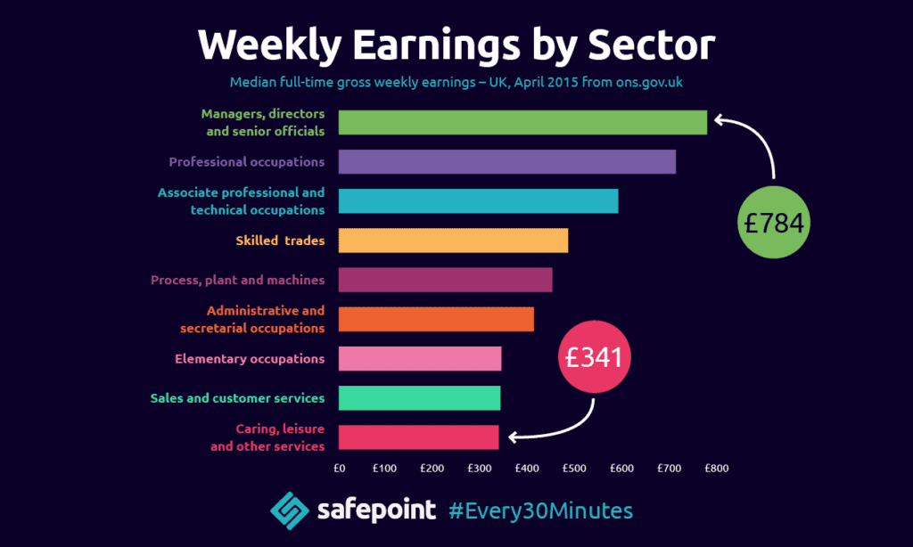 Safepoint Infographic showing weekly earnings by sector to demonstrate care workers are paid the lowest