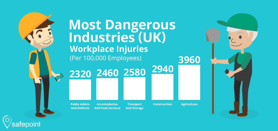 Safepoint analysis of the most dangerous industries in the UK show in a graph with a construction and farmer character on each side