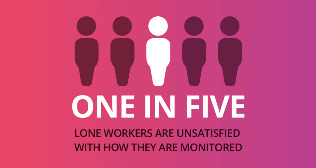 An infographic describing that one in five lone workers are unsatisfied by how they are monitored