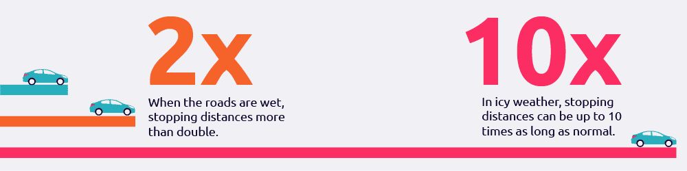 An infographic showing the differences between stopping distances in different weathers
